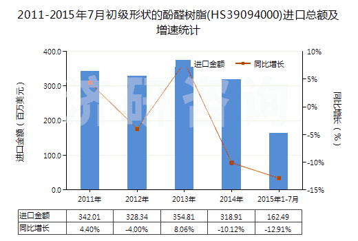 2011-2015年7月初級(jí)形狀的酚醛樹(shù)脂(HS39094000)進(jìn)口總額及增速統(tǒng)計(jì)